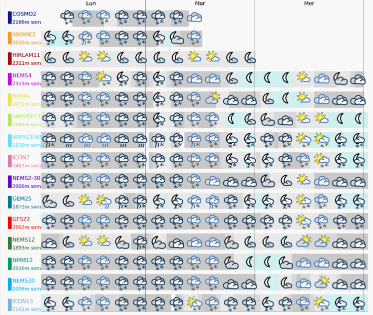 modeles meteo montagne